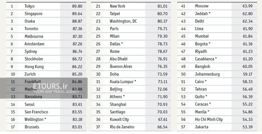 امن‌ترین شهرهای جهان را در سال ۲۰۱۷ بشناسید